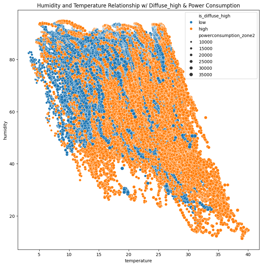 scatter-humidity & temperature
